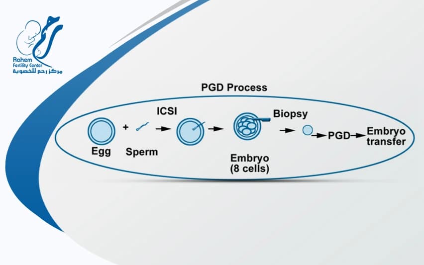PGD genetic testing